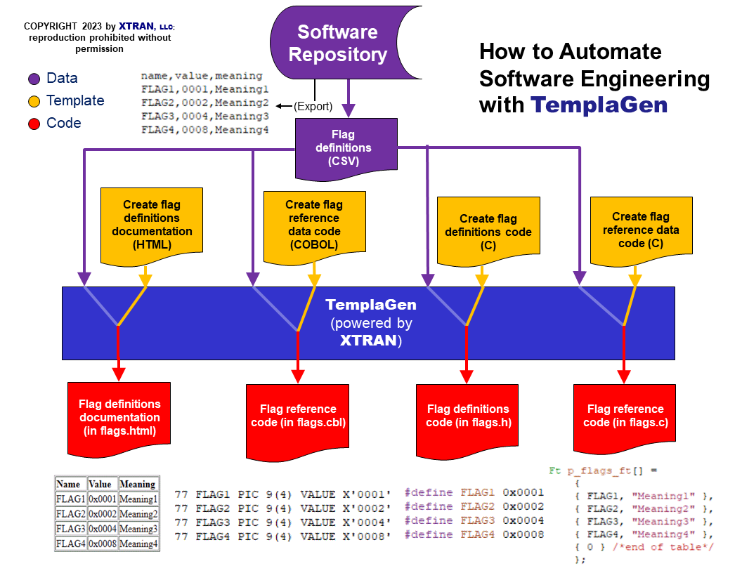 Automate Software Engineering