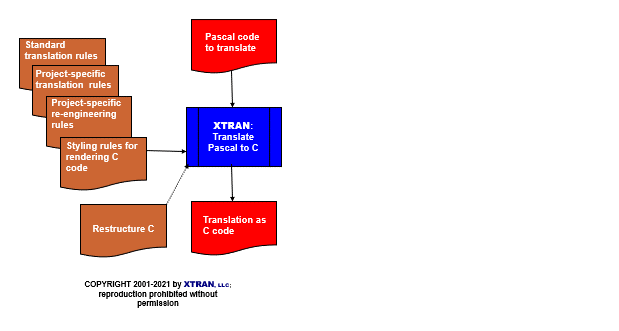 process flowchart