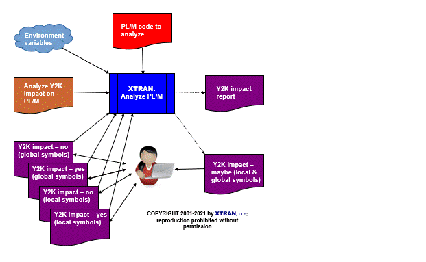 process flowchart