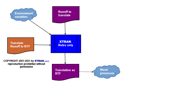 process flowchart