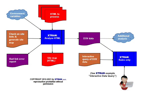 process flowchart